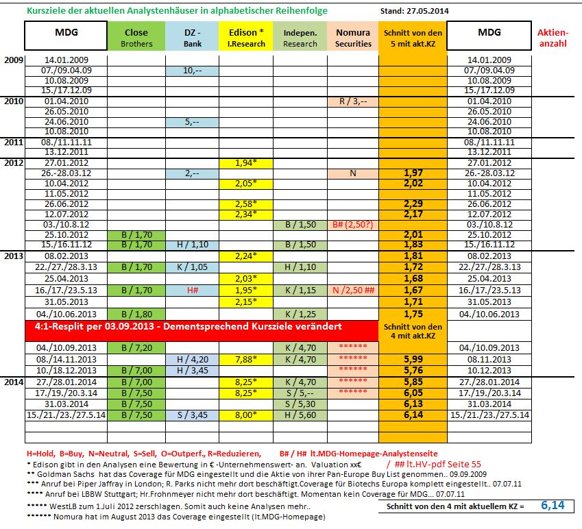 Medigene - Sachliche und fachliche Beiträge 727197