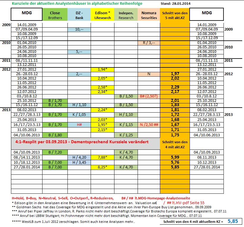 Medigene - Sachliche und fachliche Beiträge 687973