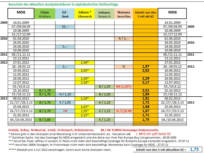 Medigene - Sachliche und fachliche Beiträge 629097