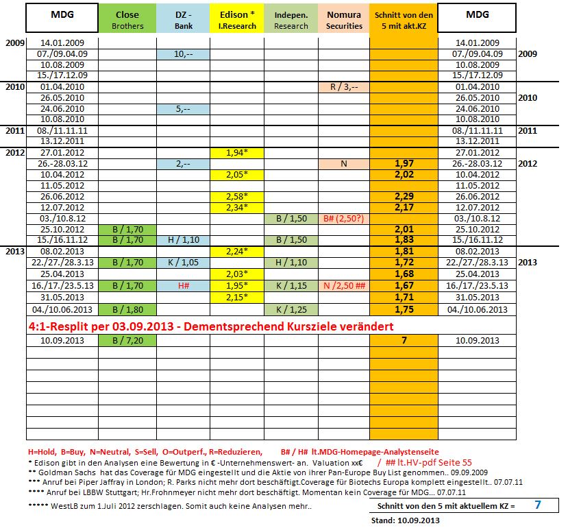 Medigene - Sachliche und fachliche Beiträge 642689