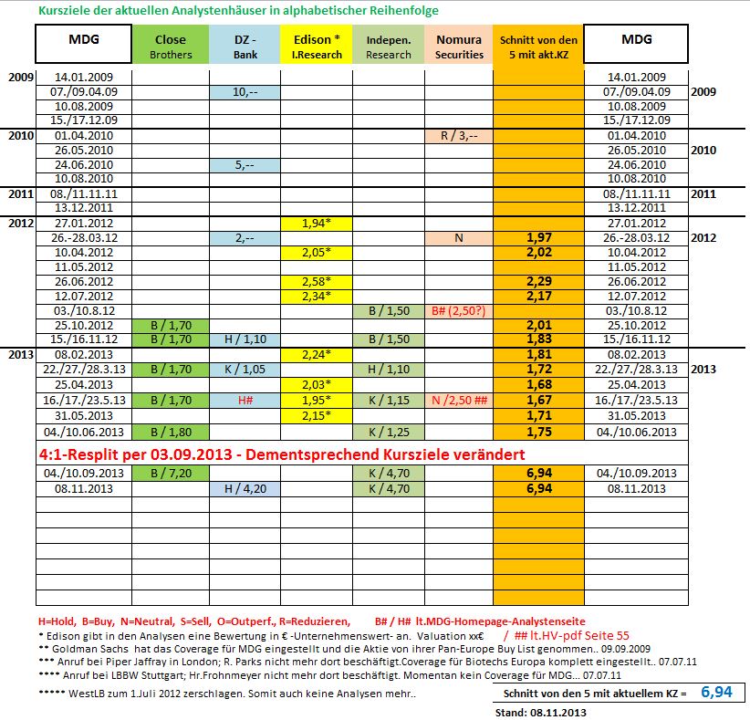 Medigene - Sachliche und fachliche Beiträge 663072