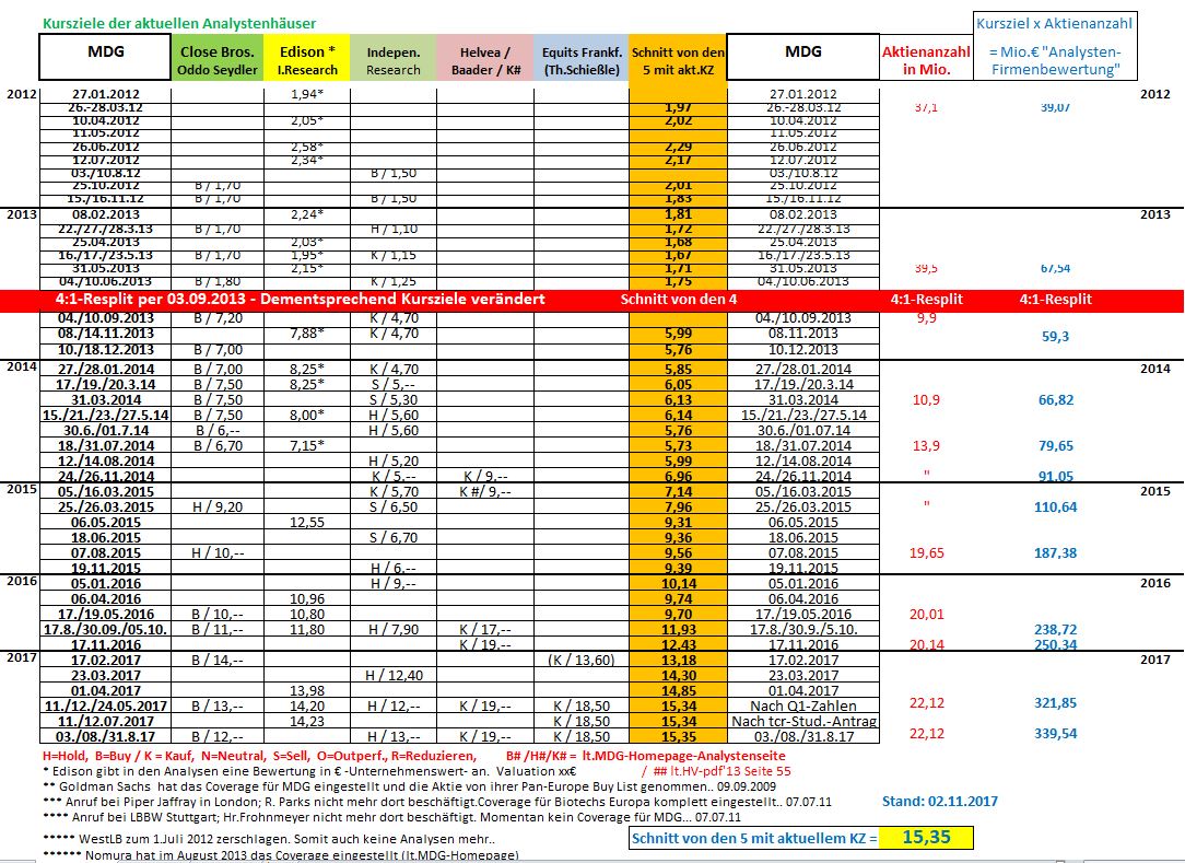Medigene - Kurse/Quatschen/Charts/Einzeiler..u.s.w. 1021428