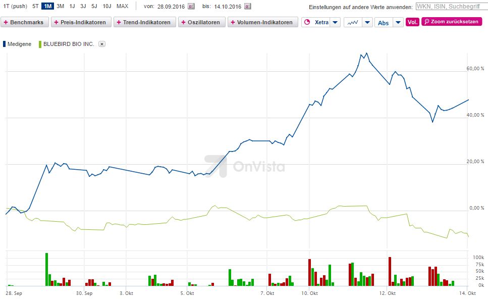 Medigene - Kurse/Quatschen/Charts/Einzeiler..u.s.w. 945458