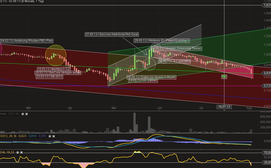 Medigene - Sachliche und fachliche Beiträge 629460