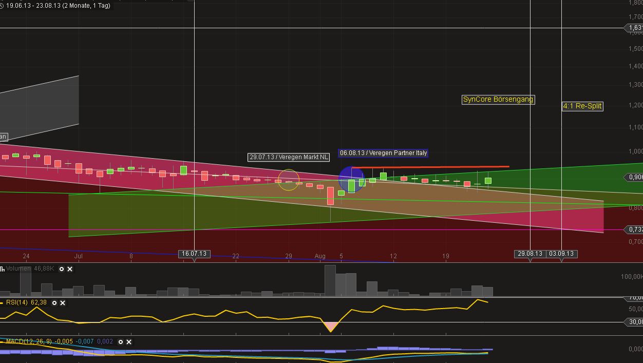 Medigene - Sachliche und fachliche Beiträge 637346