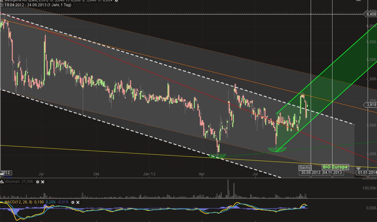 Medigene - Sachliche und fachliche Beiträge 647489