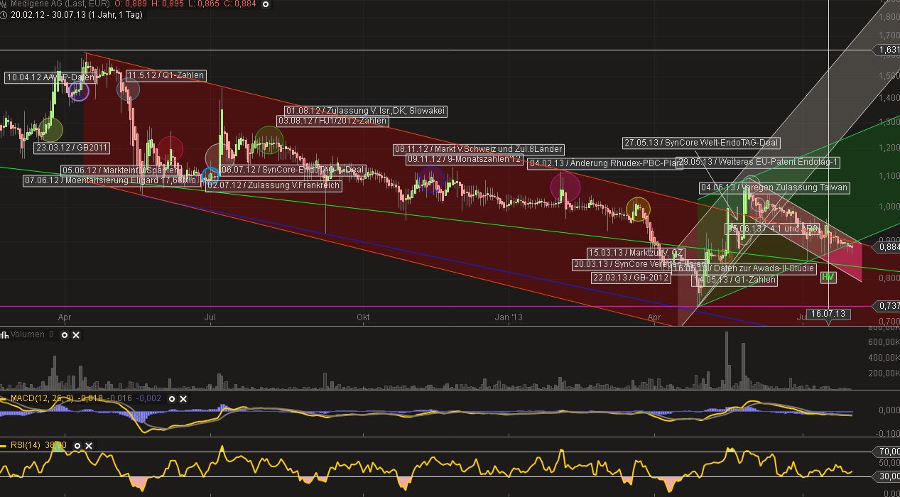 Medigene - Sachliche und fachliche Beiträge 628500