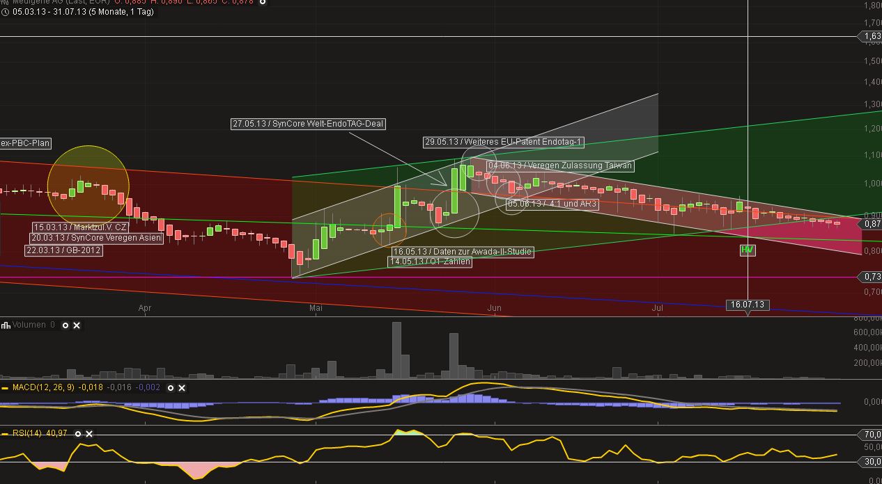 Medigene - Sachliche und fachliche Beiträge 628768