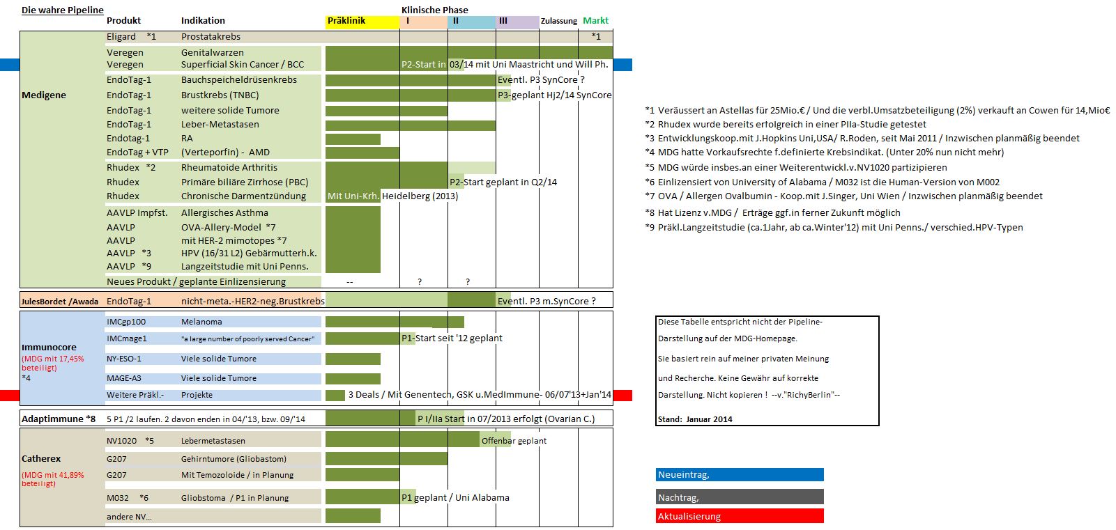 Medigene - Sachliche und fachliche Beiträge 680088