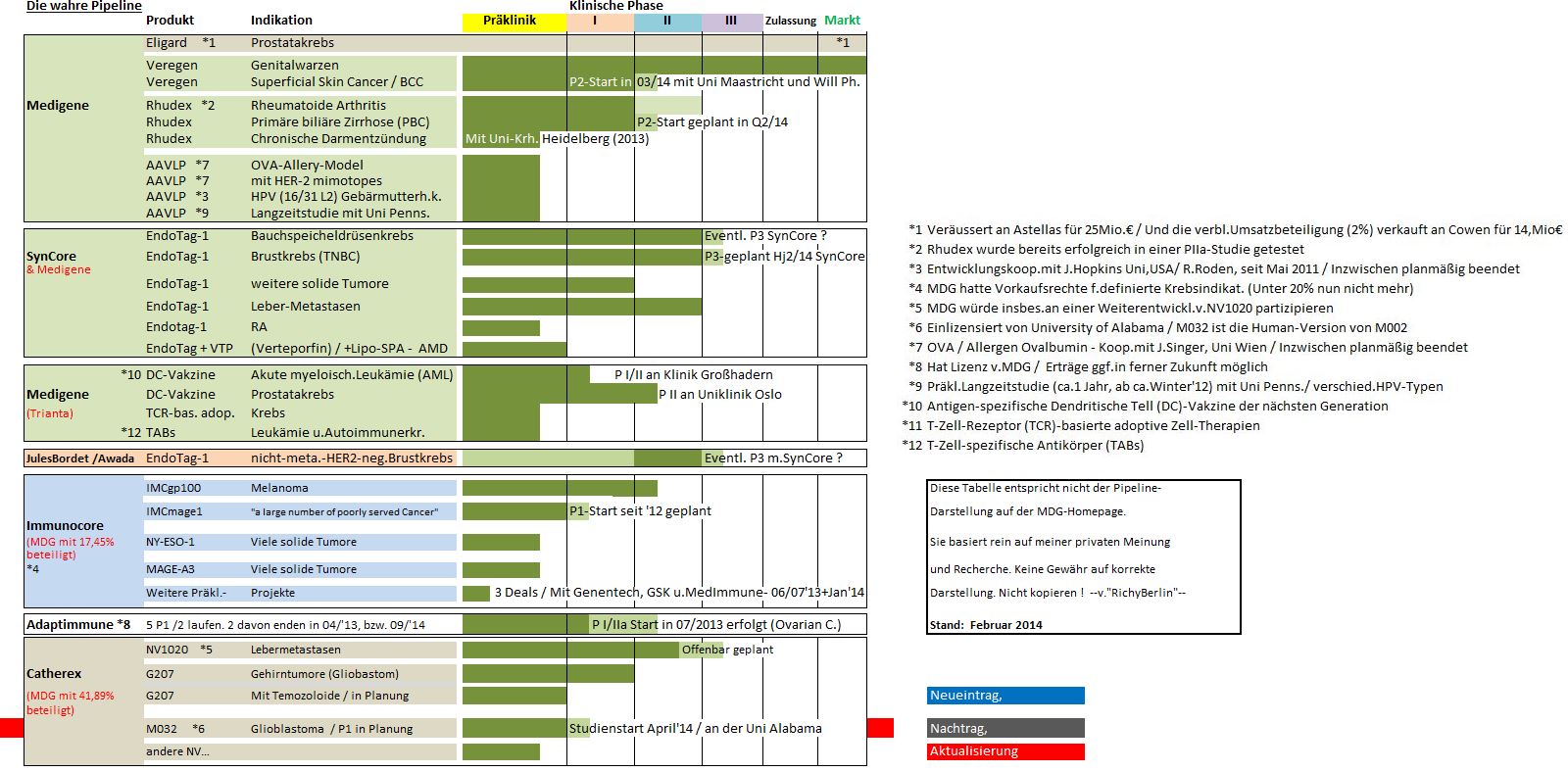 Medigene - Sachliche und fachliche Beiträge 696252