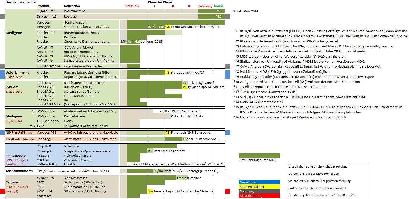 Medigene - Sachliche und fachliche Beiträge 706236