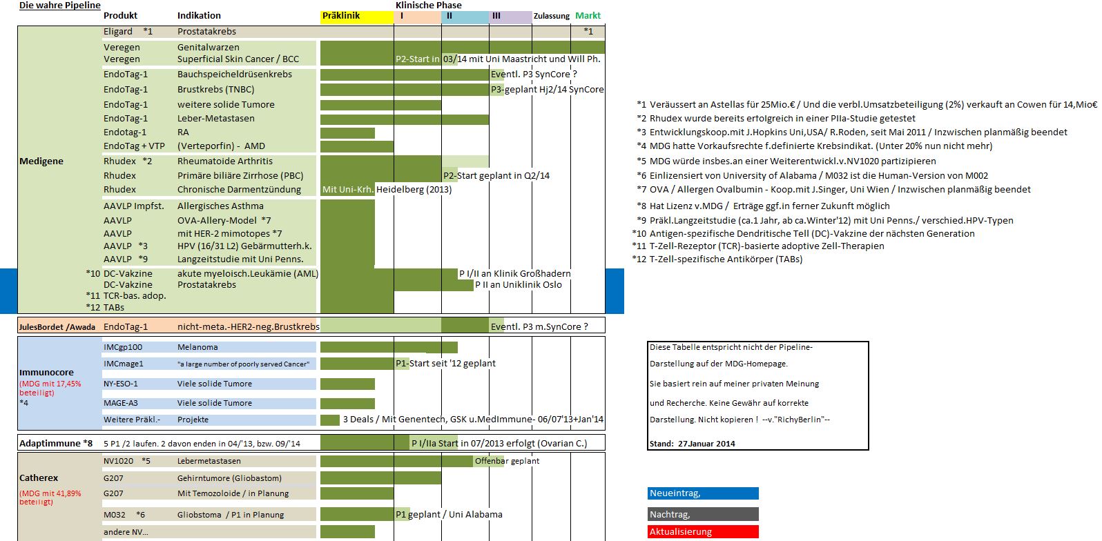 Medigene - Sachliche und fachliche Beiträge 686977
