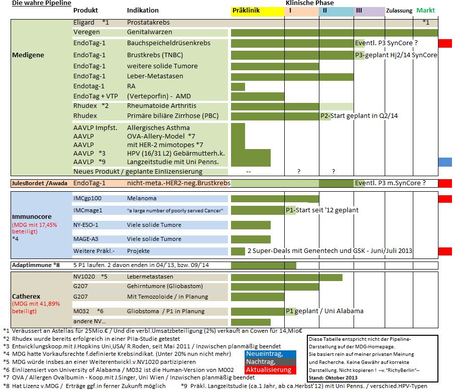 Medigene - Sachliche und fachliche Beiträge 658436