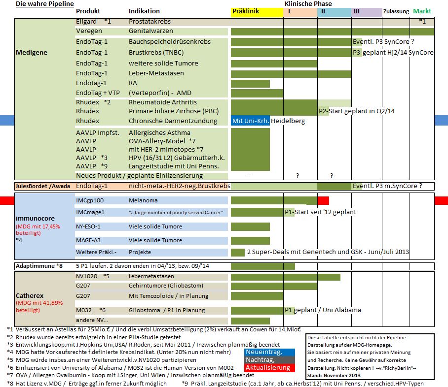 Medigene - Sachliche und fachliche Beiträge 660432