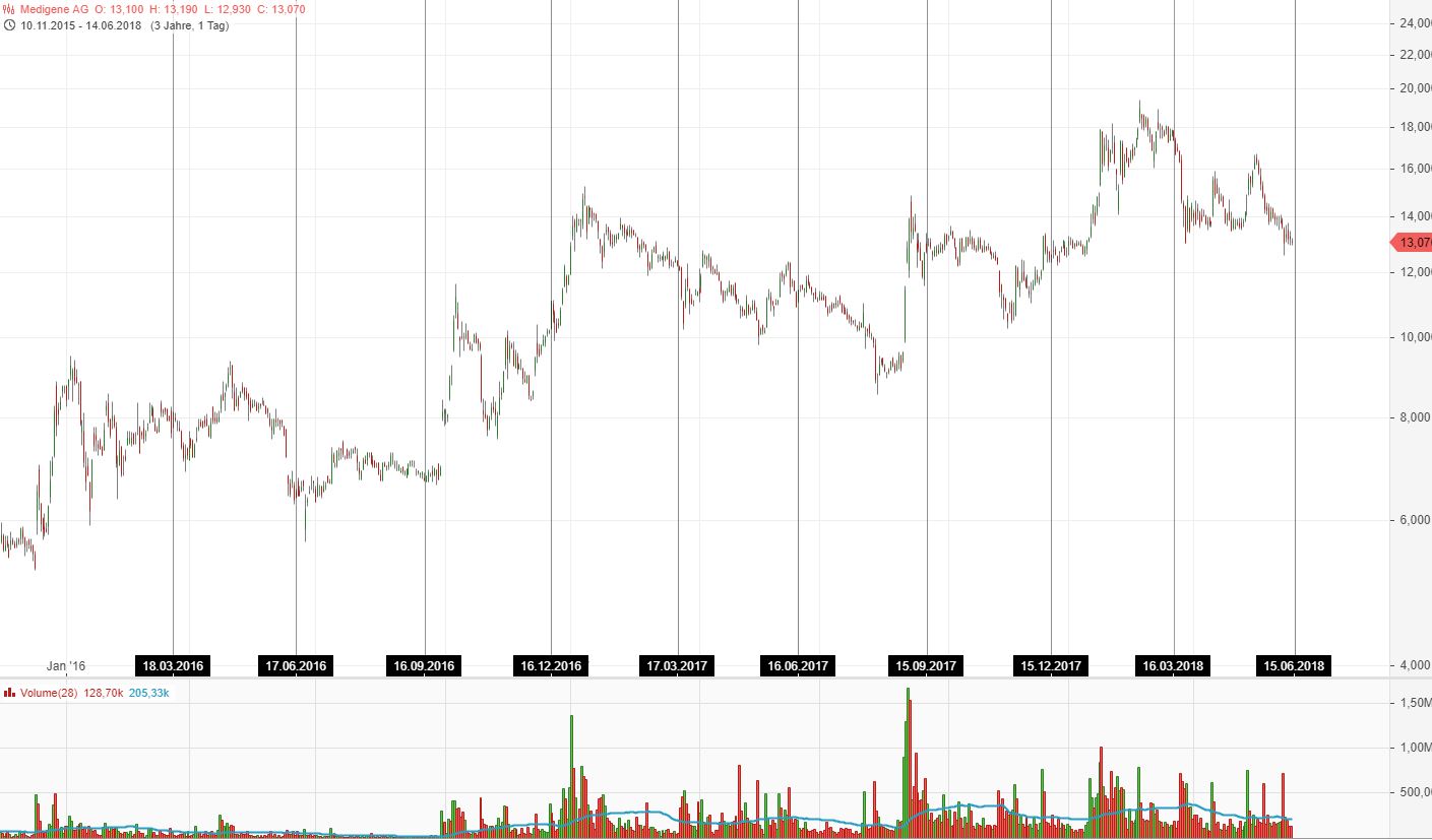 Medigene - Kurse/Quatschen/Charts/Einzeiler..u.s.w. 1059526