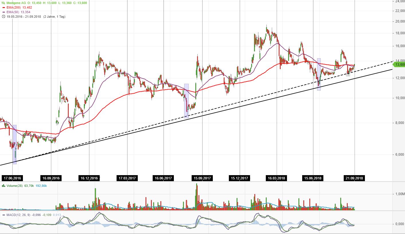 Medigene - Kurse/Quatschen/Charts/Einzeiler..u.s.w. 1075237