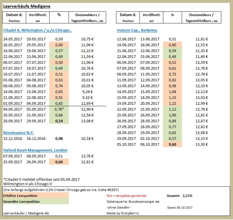 Medigene - Kurse/Quatschen/Charts/Einzeiler..u.s.w. 1016281