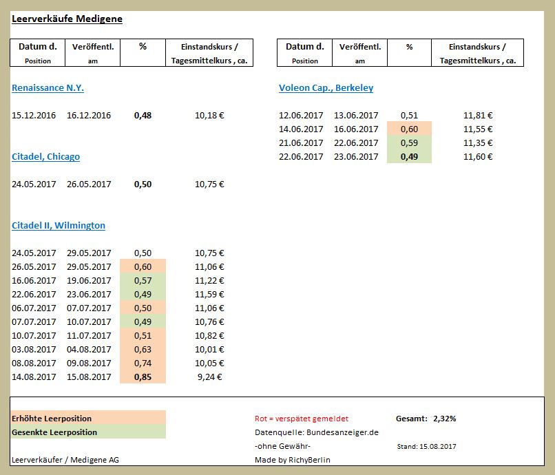 Medigene - Kurse/Quatschen/Charts/Einzeiler..u.s.w. 1007303