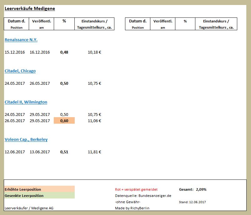 Medigene - Kurse/Quatschen/Charts/Einzeiler..u.s.w. 995390