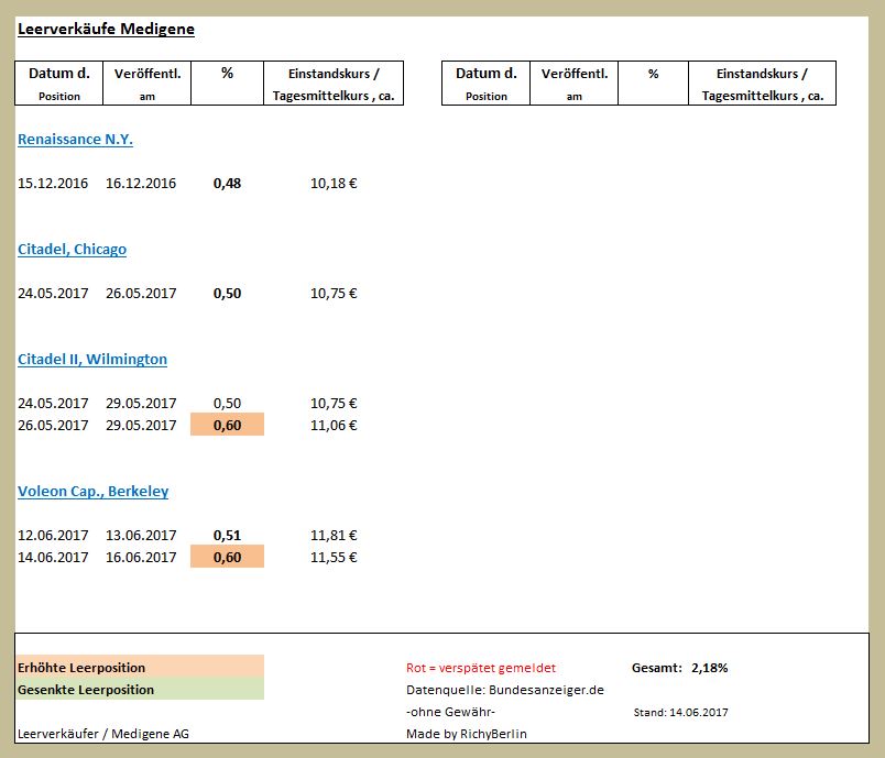 Medigene - Kurse/Quatschen/Charts/Einzeiler..u.s.w. 996063