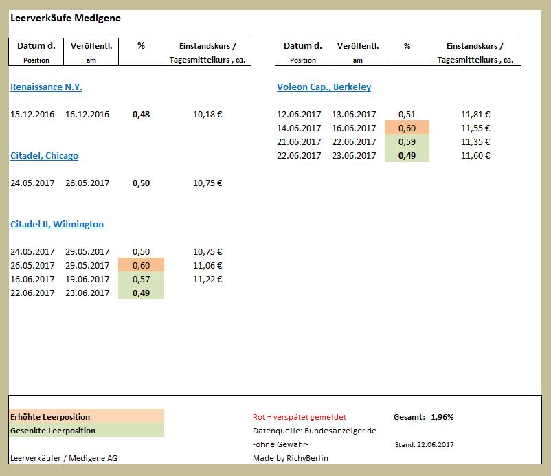 Medigene - Kurse/Quatschen/Charts/Einzeiler..u.s.w. 997561