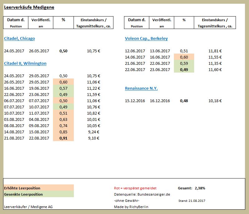 Medigene - Kurse/Quatschen/Charts/Einzeiler..u.s.w. 1009832