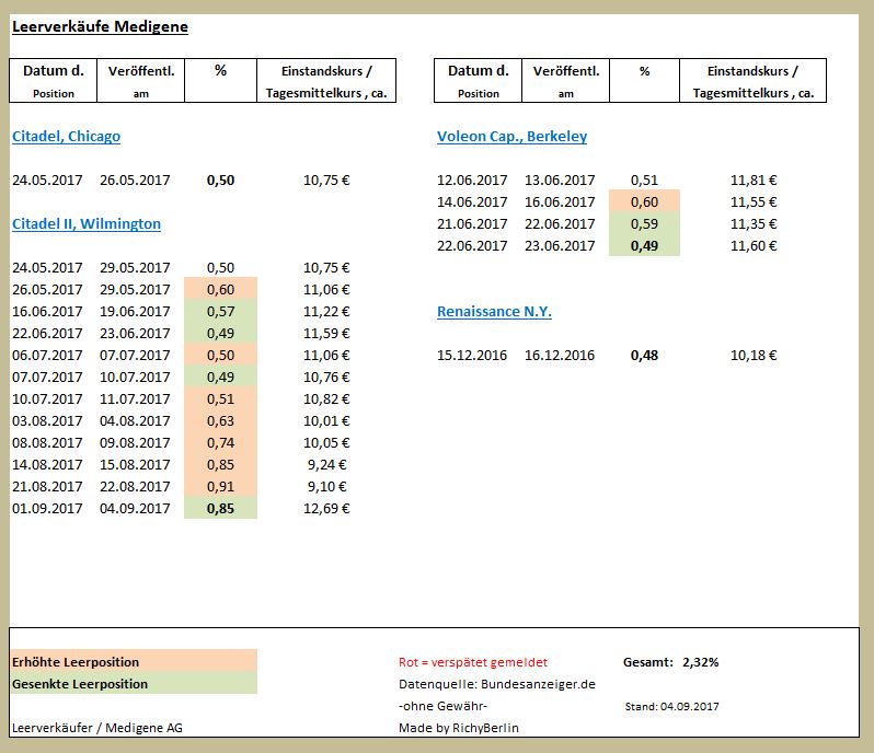 Medigene - Kurse/Quatschen/Charts/Einzeiler..u.s.w. 1010400