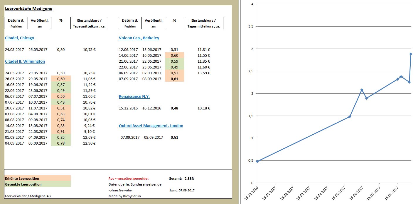 Medigene - Kurse/Quatschen/Charts/Einzeiler..u.s.w. 1011244