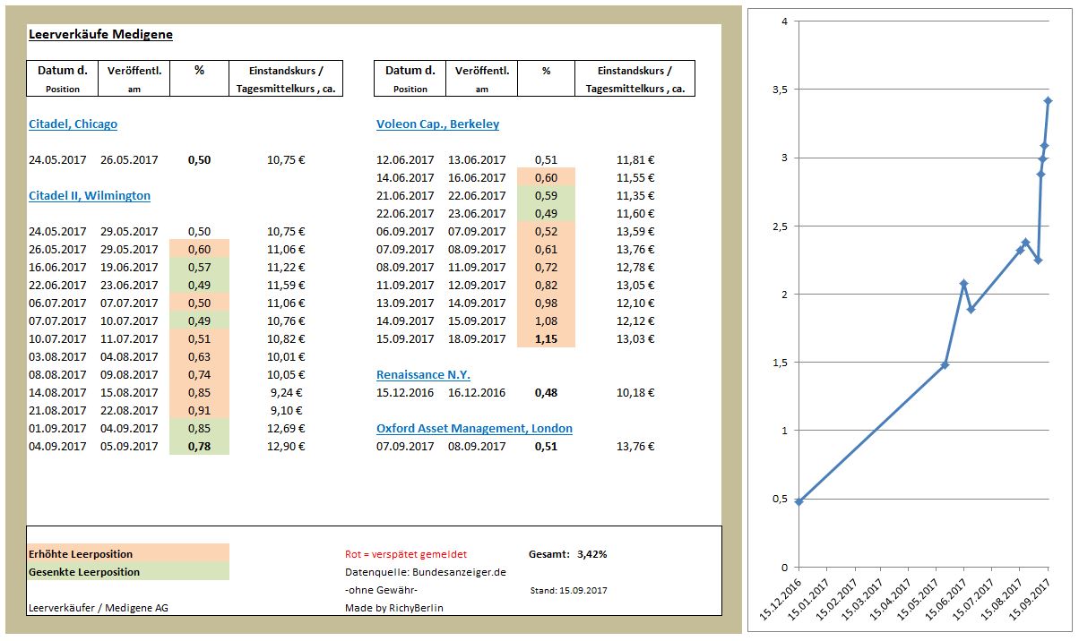 Medigene - Kurse/Quatschen/Charts/Einzeiler..u.s.w. 1012975