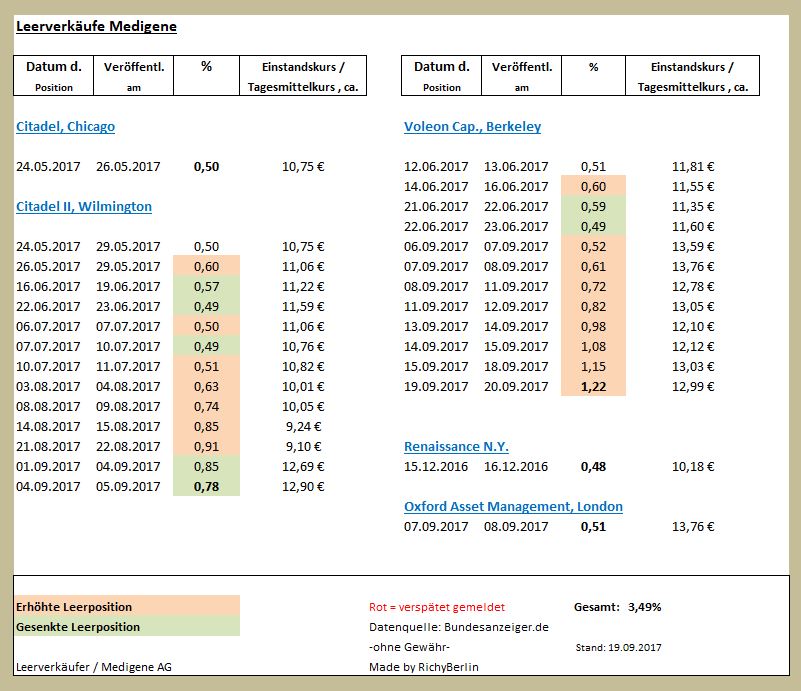 Medigene - Kurse/Quatschen/Charts/Einzeiler..u.s.w. 1013472