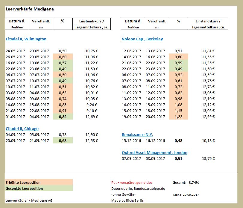Medigene - Kurse/Quatschen/Charts/Einzeiler..u.s.w. 1013640