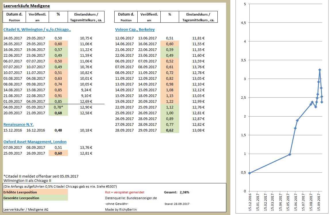 Medigene - Kurse/Quatschen/Charts/Einzeiler..u.s.w. 1015060