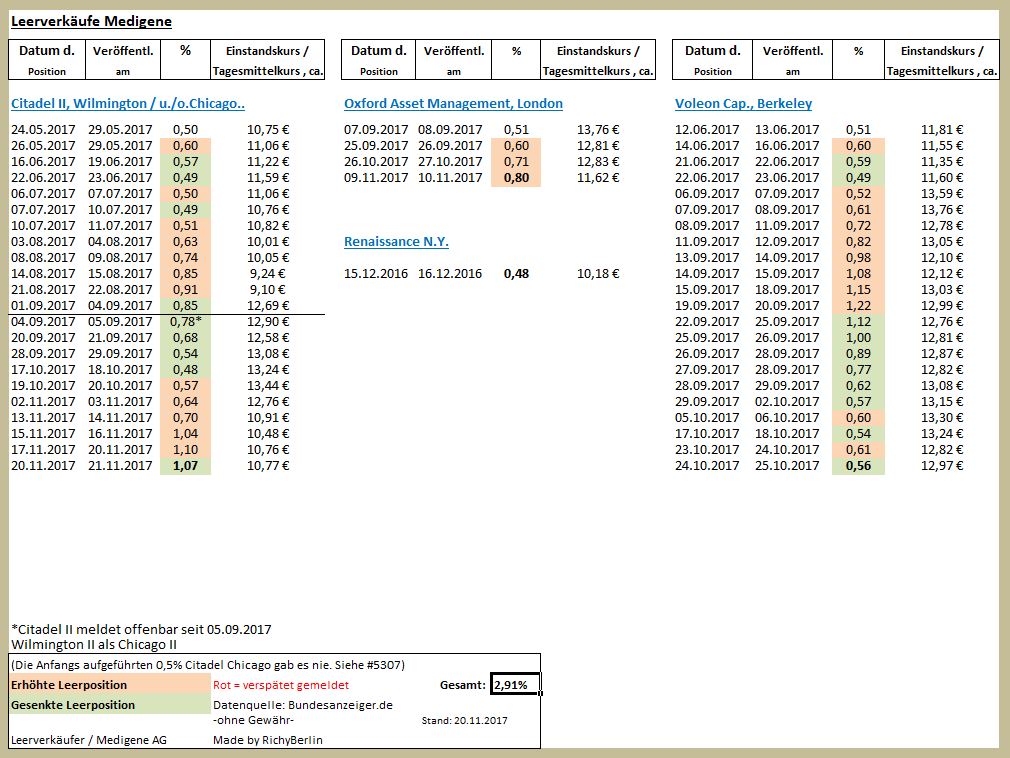 Medigene - Kurse/Quatschen/Charts/Einzeiler..u.s.w. 1025793