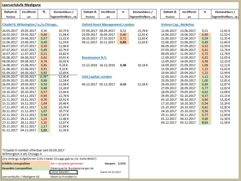Medigene - Kurse/Quatschen/Charts/Einzeiler..u.s.w. 1028198