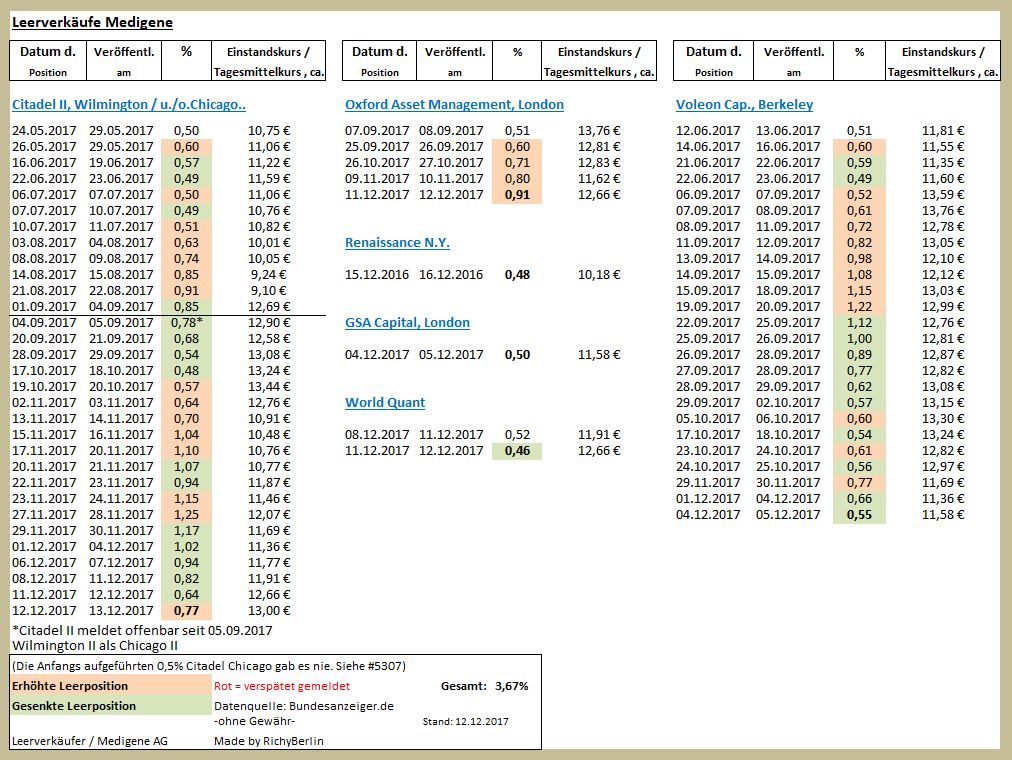 Medigene - Kurse/Quatschen/Charts/Einzeiler..u.s.w. 1029681