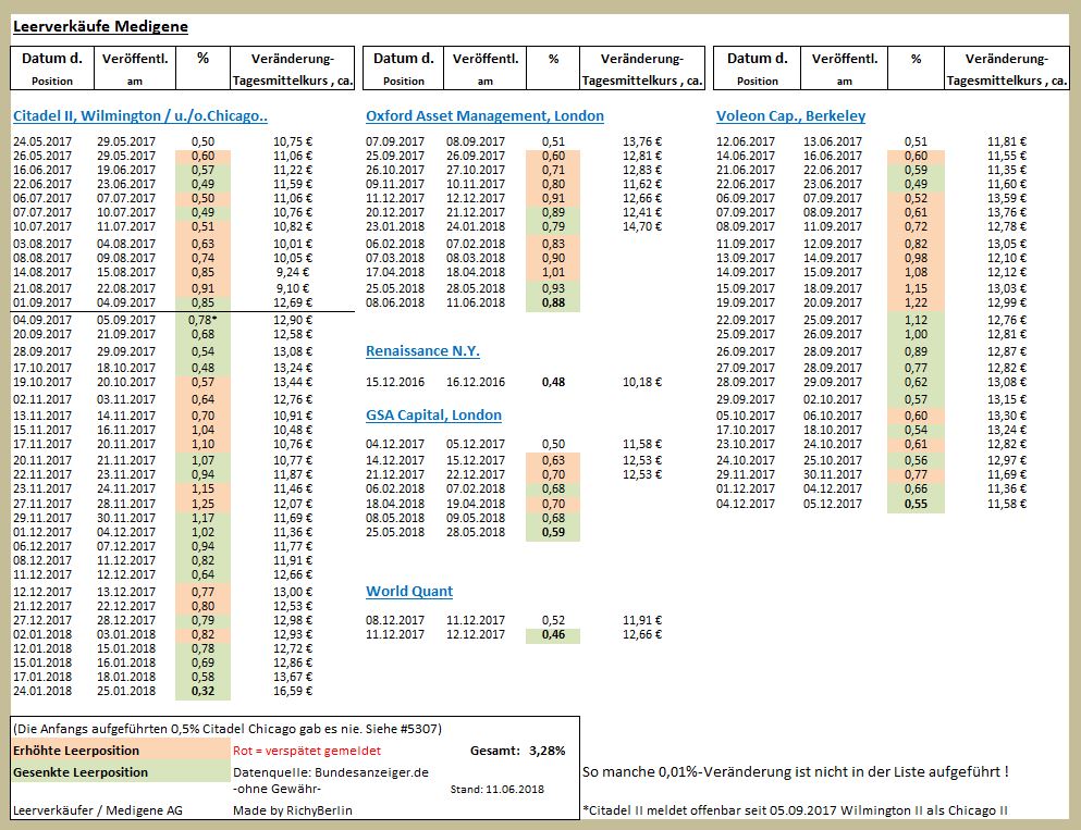 Medigene - Kurse/Quatschen/Charts/Einzeiler..u.s.w. 1059028