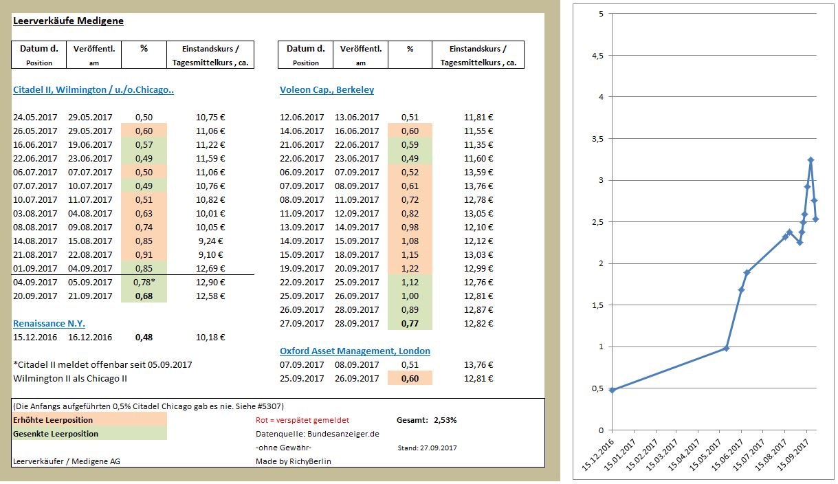 Medigene - Kurse/Quatschen/Charts/Einzeiler..u.s.w. 1014890