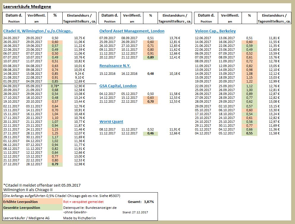 Medigene - Kurse/Quatschen/Charts/Einzeiler..u.s.w. 1032047