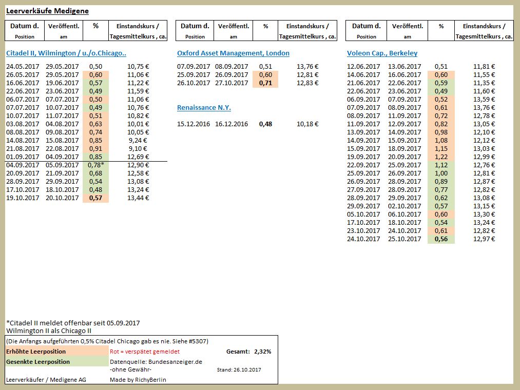 Medigene - Kurse/Quatschen/Charts/Einzeiler..u.s.w. 1020381