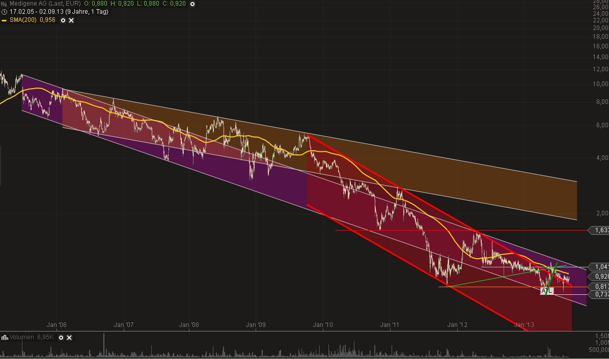 Medigene - Sachliche und fachliche Beiträge 640109