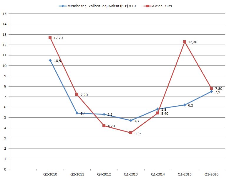 Medigene - Sachliche und fachliche Beiträge 913848