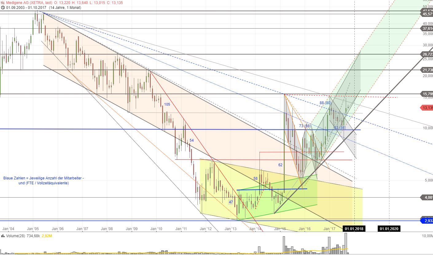 Medigene - Kurse/Quatschen/Charts/Einzeiler..u.s.w. 1016286