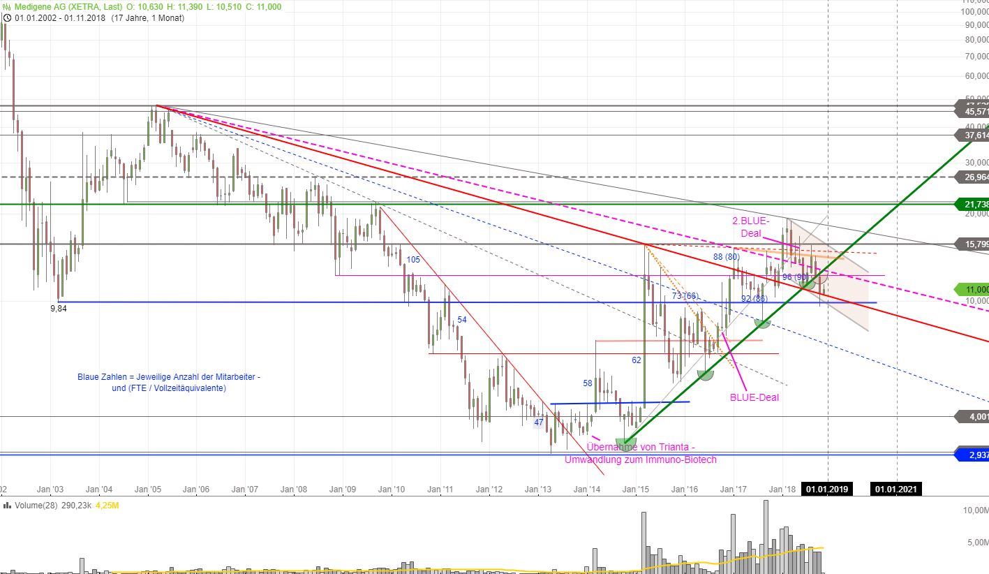 Medigene - Kurse/Quatschen/Charts/Einzeiler..u.s.w. 1081241