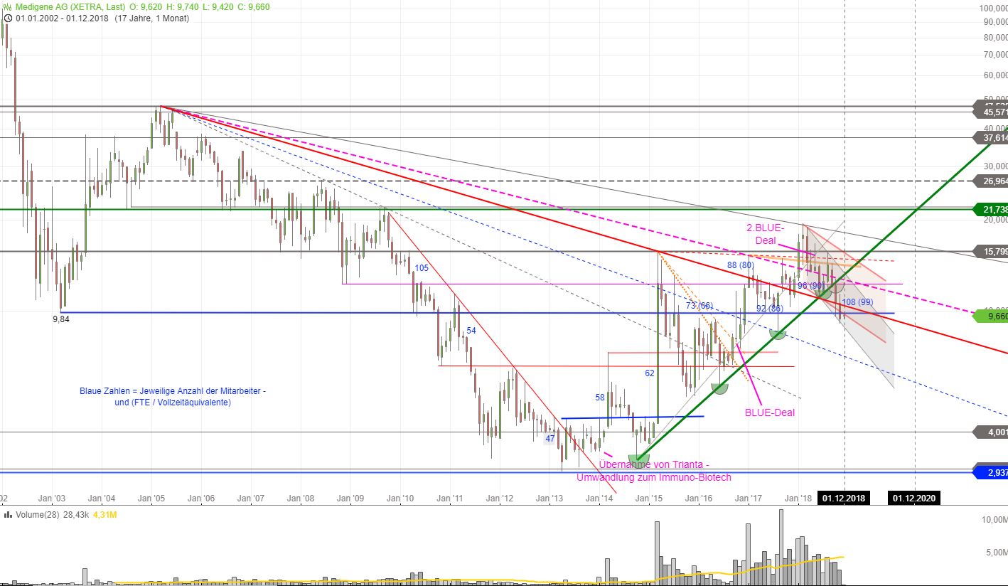 Medigene - Kurse/Quatschen/Charts/Einzeiler..u.s.w. 1085837