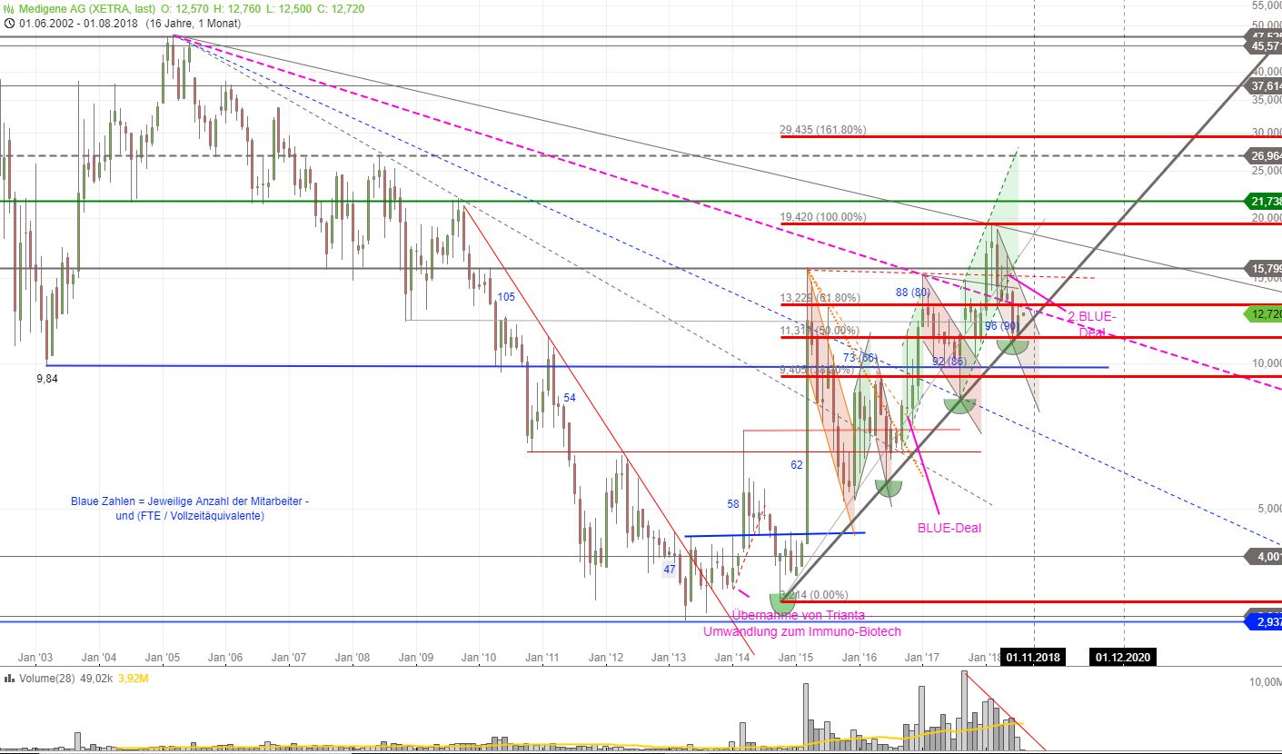 Medigene - Kurse/Quatschen/Charts/Einzeiler..u.s.w. 1067566