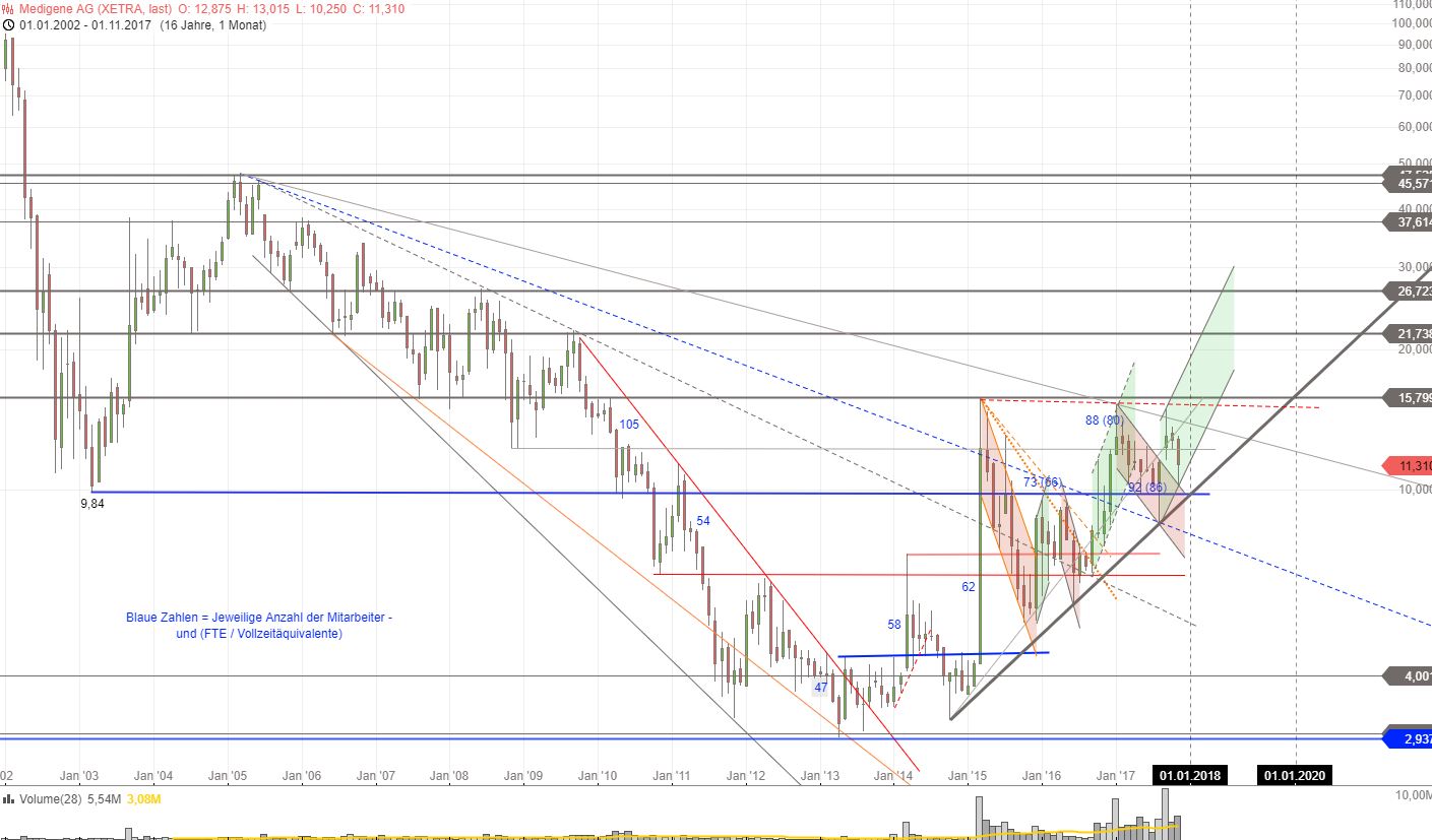 Medigene - Kurse/Quatschen/Charts/Einzeiler..u.s.w. 1027404