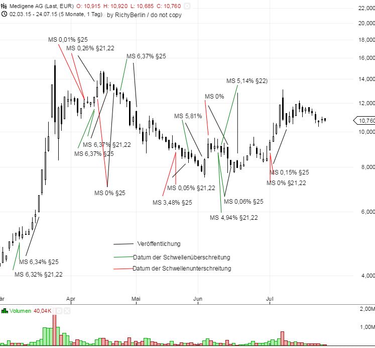 Medigene - Sachliche und fachliche Beiträge 843747