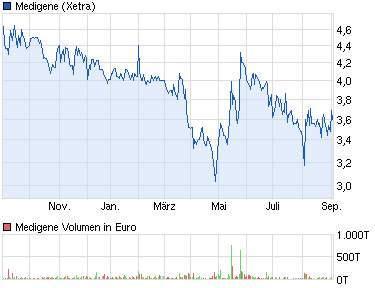Medigene - Sachliche und fachliche Beiträge 640508