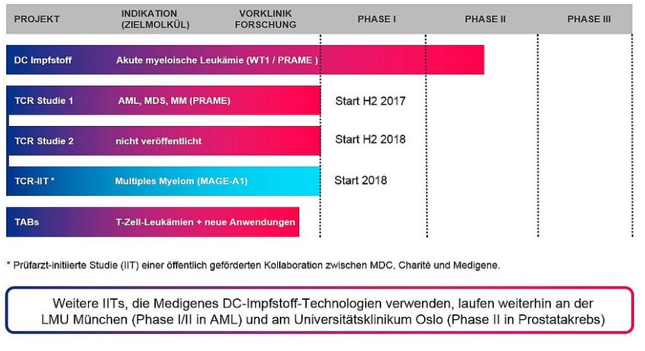Medigene - Sachliche und fachliche Beiträge 1059170