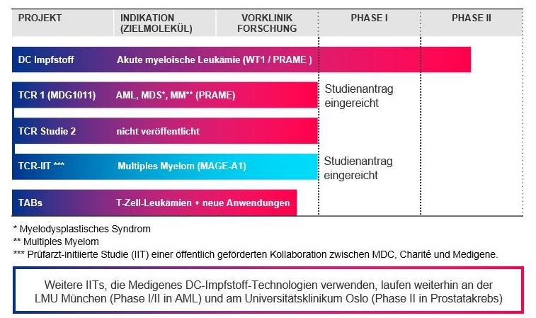 Medigene - Kurse/Quatschen/Charts/Einzeiler..u.s.w. 1050158